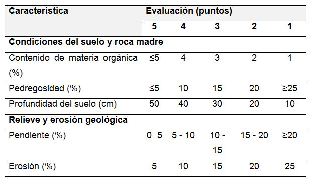 Criterios para la evaluación de las variables edáficas