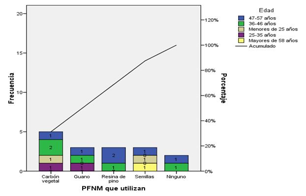 Diagrama de Pareto apilado que muestra los PFNM que son utilizados por la EFI Macurije