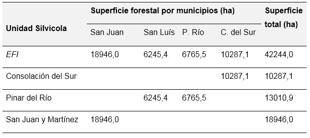 Distribución de la superficie forestal (ha) por Unidades Silvícolas