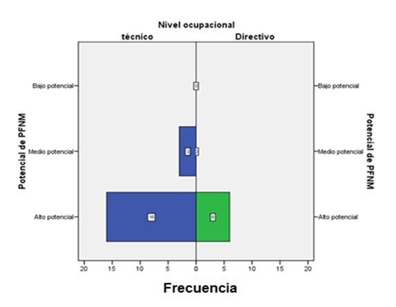 Percepción de los encuestados en relación al potencial de los PFNM