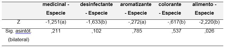 Prueba de los rangos con signo de Wilcoxon